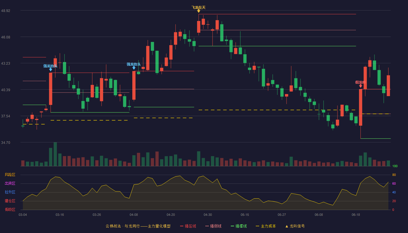 中际联合(605305)云梯战法K线图 - 强压线40.43 强弱线37.77 强撑线35.10 加速区