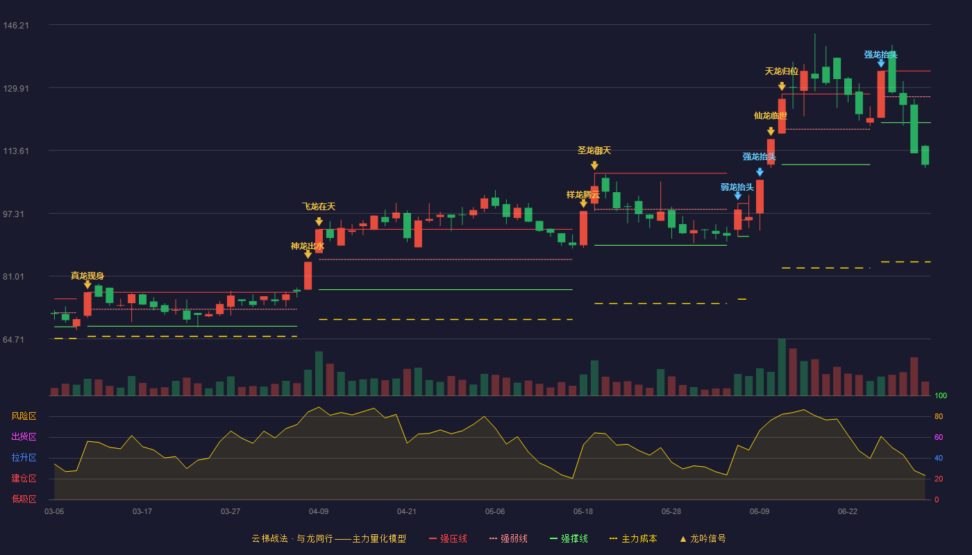 法狮龙(605318)云梯战法K线图 - 强压线134.20 强弱线127.51 强撑线120.81 破位区