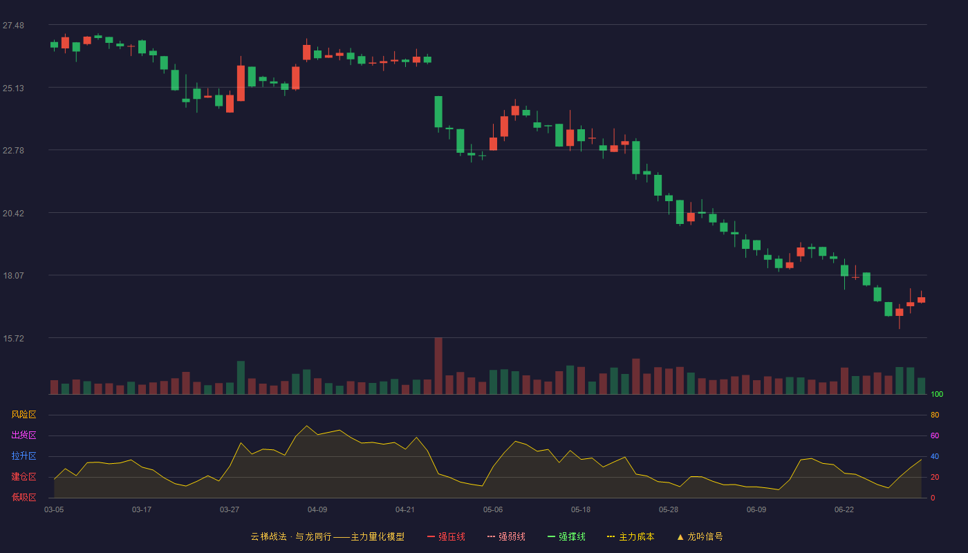 沪光股份(605333)云梯战法K线图 - 强压线32.61 强弱线31.12 强撑线29.63 破位区