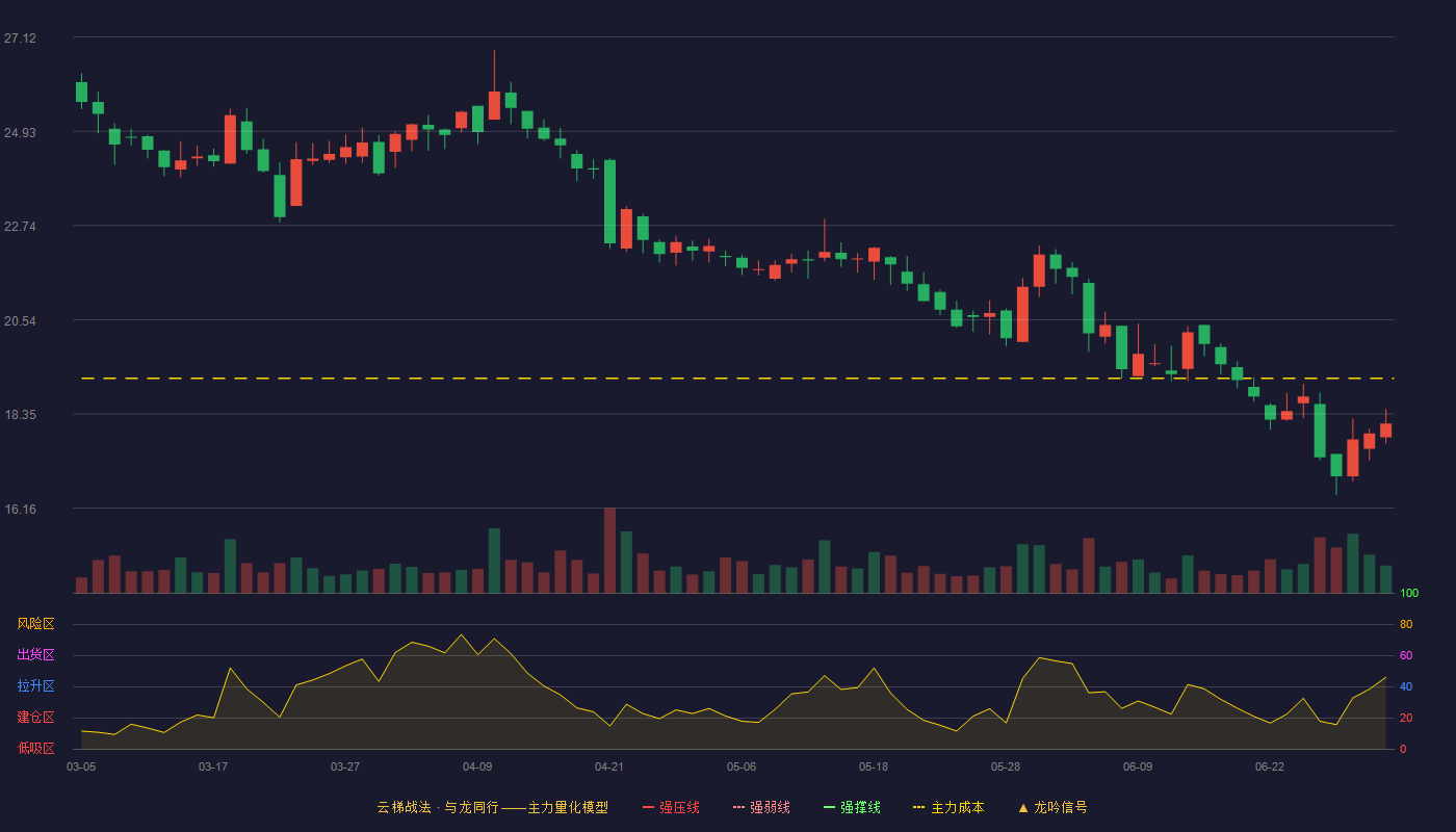 巴比食品(605338)云梯战法K线图 - 强压线30.12 强弱线28.70 强撑线27.27 破位区