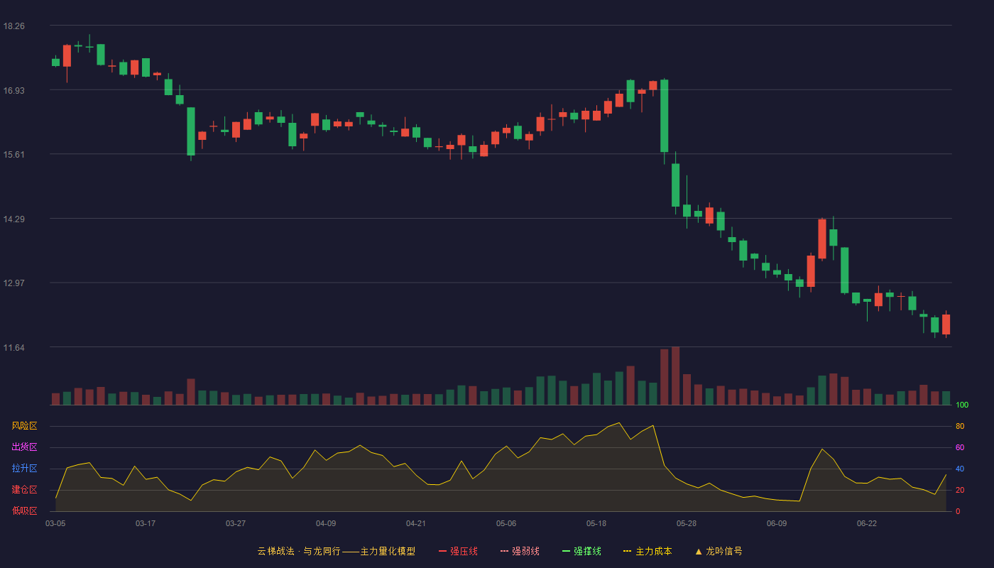 南侨食品(605339)云梯战法K线图 - 强压线21.16 强弱线20.08 强撑线18.99 破位区