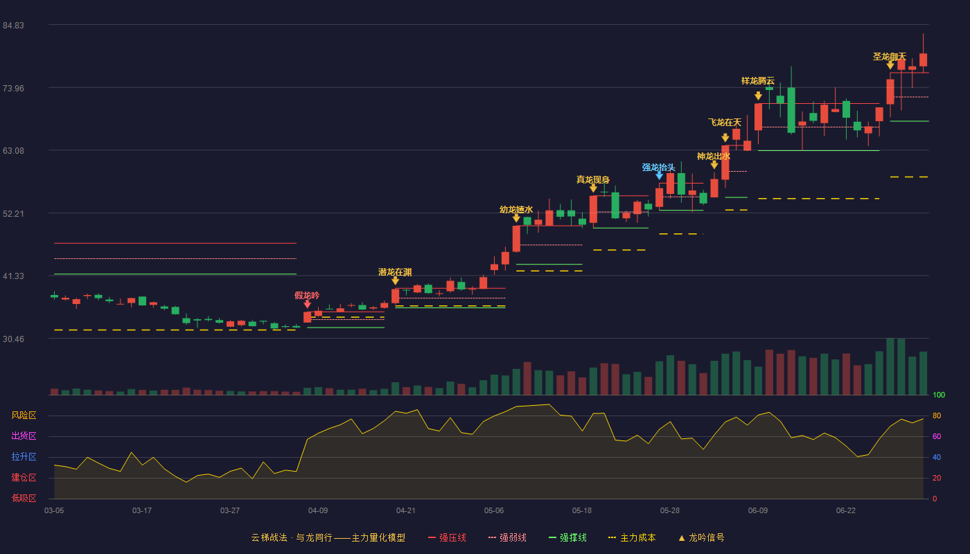 立昂微(605358)云梯战法K线图 - 强压线76.50 强弱线72.30 强撑线68.10 加速区