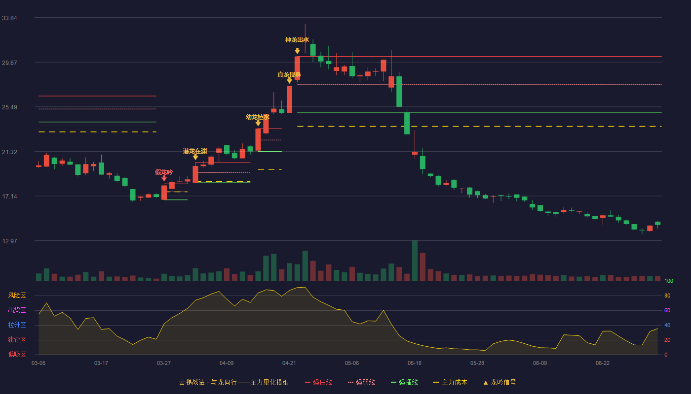 立达信(605365)云梯战法K线图 - 强压线30.21 强弱线27.57 强撑线24.93 破位区