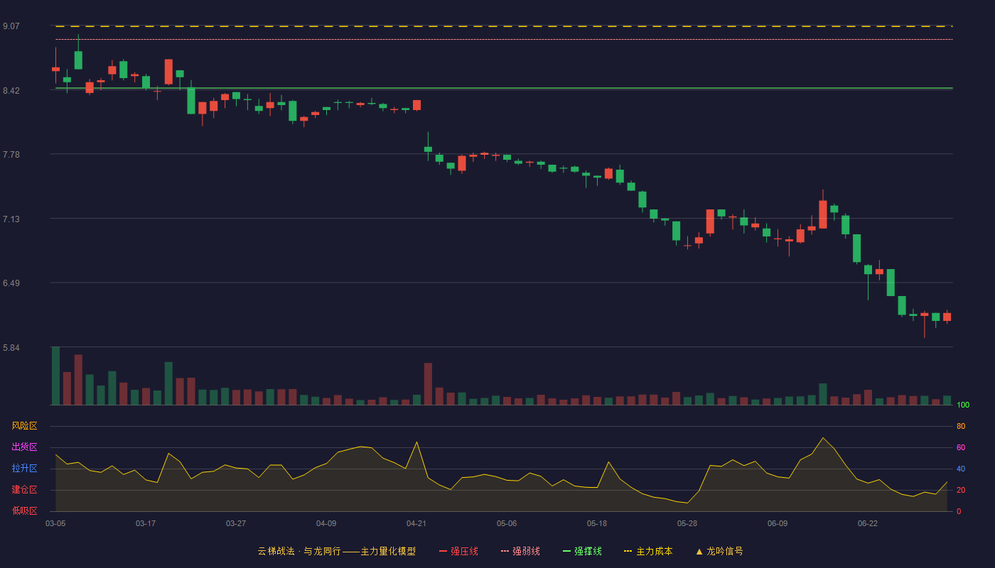 蓝天燃气(605368)云梯战法K线图 - 强压线9.41 强弱线8.93 强撑线8.44 破位区
