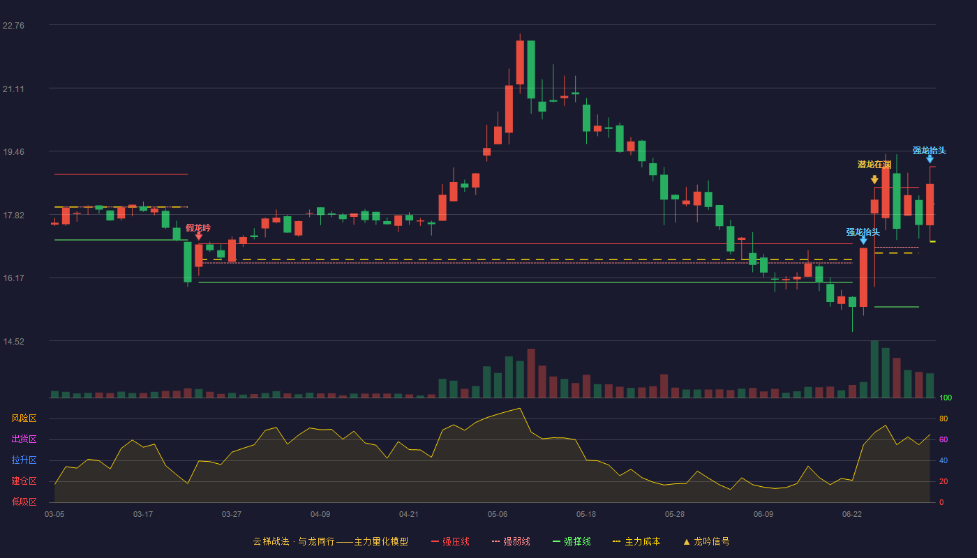 拱东医疗(605369)云梯战法K线图 - 强压线19.06 强弱线18.09 强撑线17.12 加速区