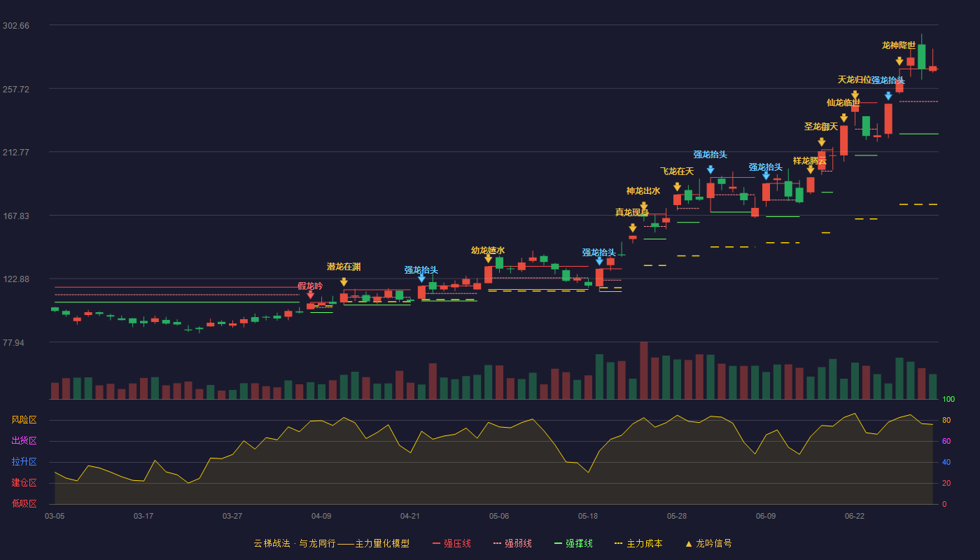 博迁新材(605376)云梯战法K线图 - 强压线271.52 强弱线248.46 强撑线225.40 加速区