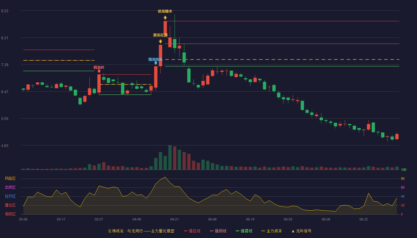 均瑶健康(605388)云梯战法K线图 - 强压线8.87 强弱线8.10 强撑线7.33 破位区