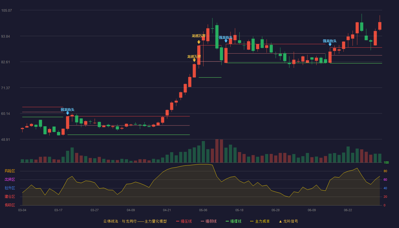 长龄液压(605389)云梯战法K线图 - 强压线88.80 强弱线85.39 强撑线81.97 加速区