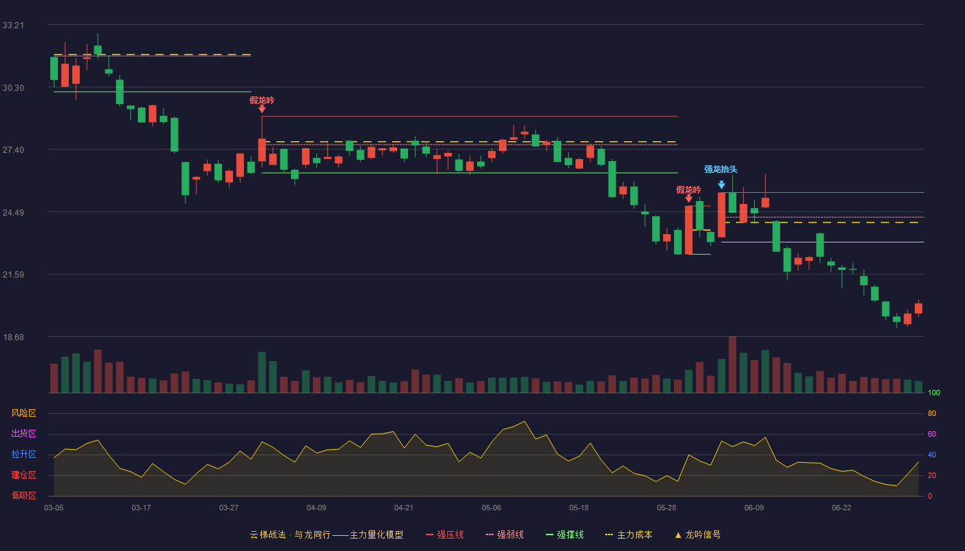 新炬网络(605398)云梯战法K线图 - 强压线25.39 强弱线24.24 强撑线23.08 破位区