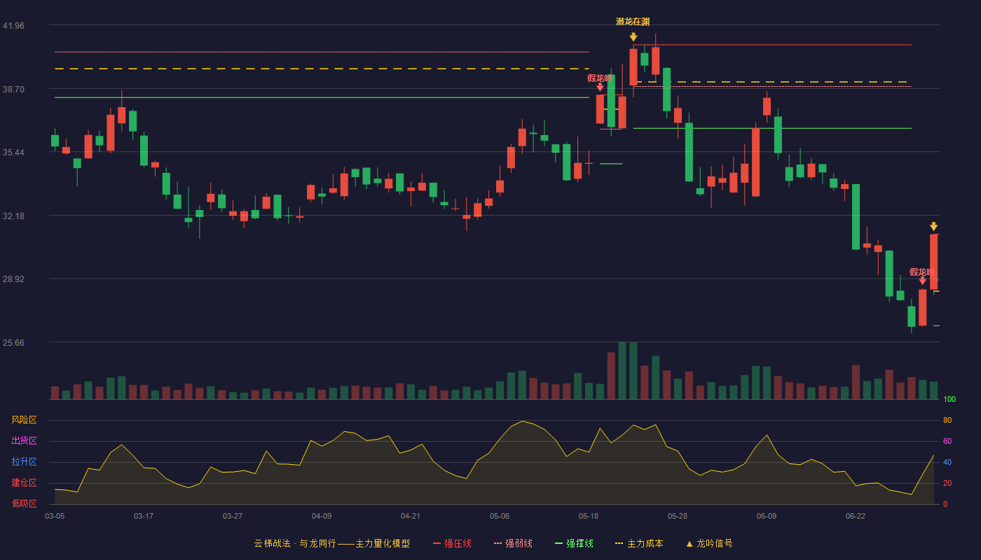 福莱新材(605488)云梯战法K线图 - 强压线31.20 强弱线28.85 强撑线26.50 加速区