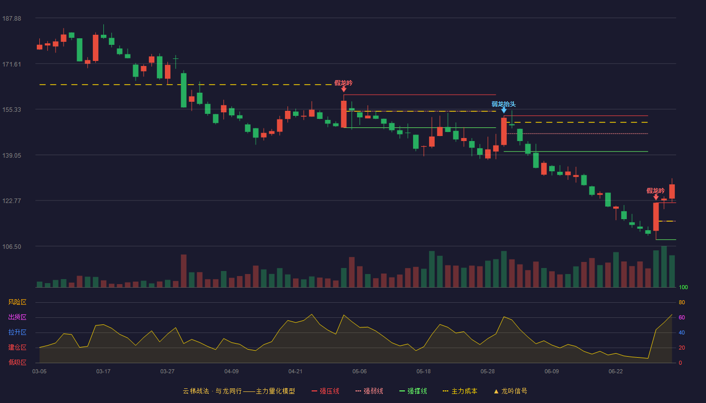 东鹏饮料(605499)云梯战法K线图 - 强压线121.99 强弱线115.40 强撑线108.80 加速区