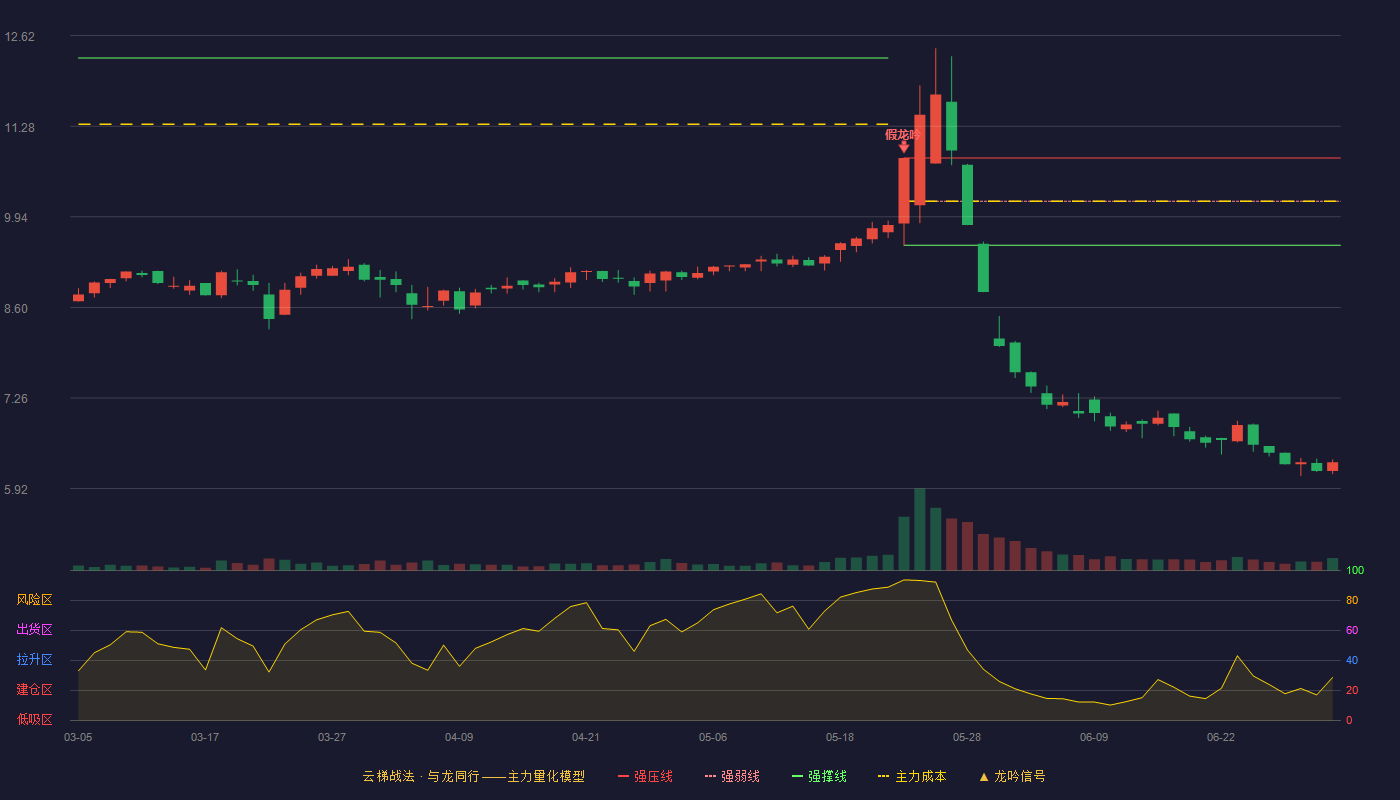 森林包装(605500)云梯战法K线图 - 强压线10.81 强弱线10.17 强撑线9.52 破位区