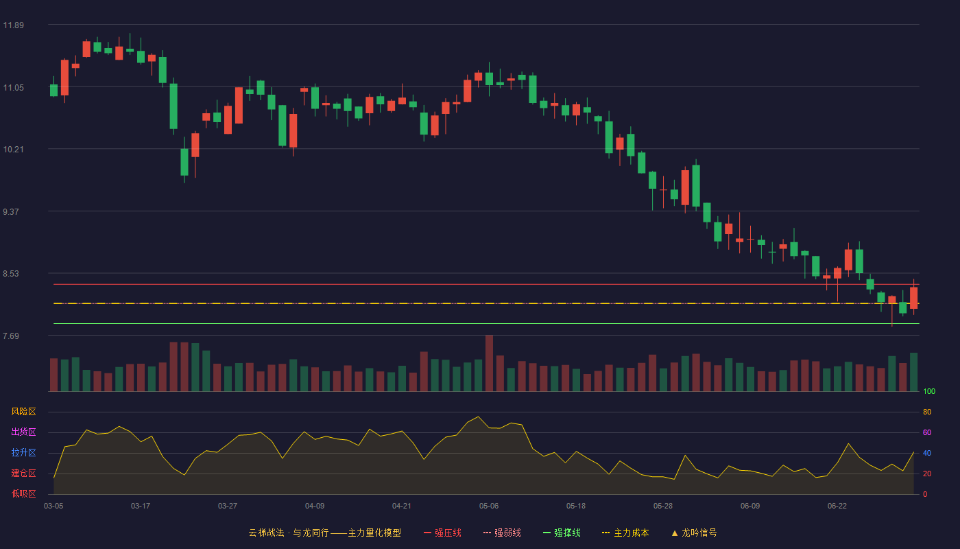春雪食品(605567)云梯战法K线图 - 强压线8.38 强弱线8.12 强撑线7.85 强势区