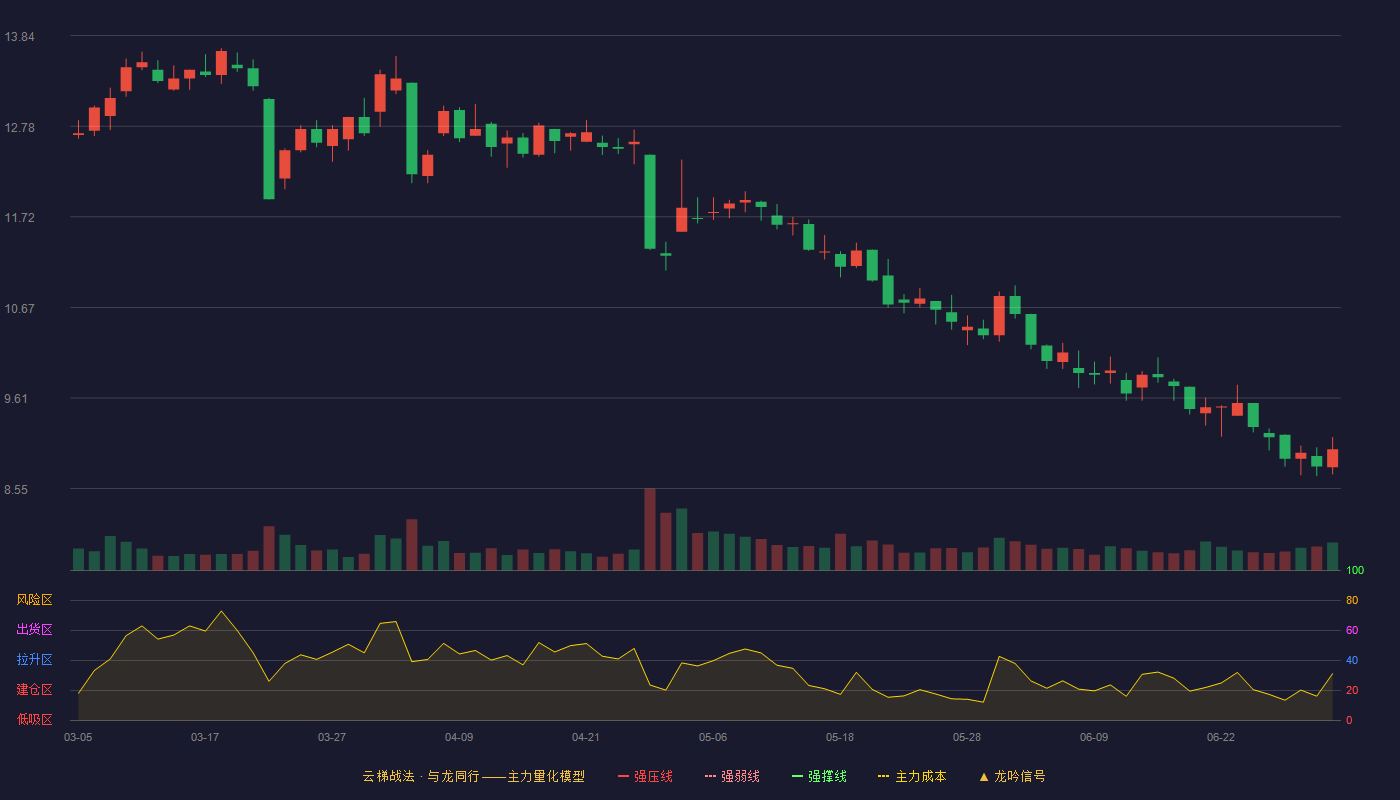 龙版传媒(605577)云梯战法K线图 - 强压线18.85 强弱线17.96 强撑线17.06 破位区