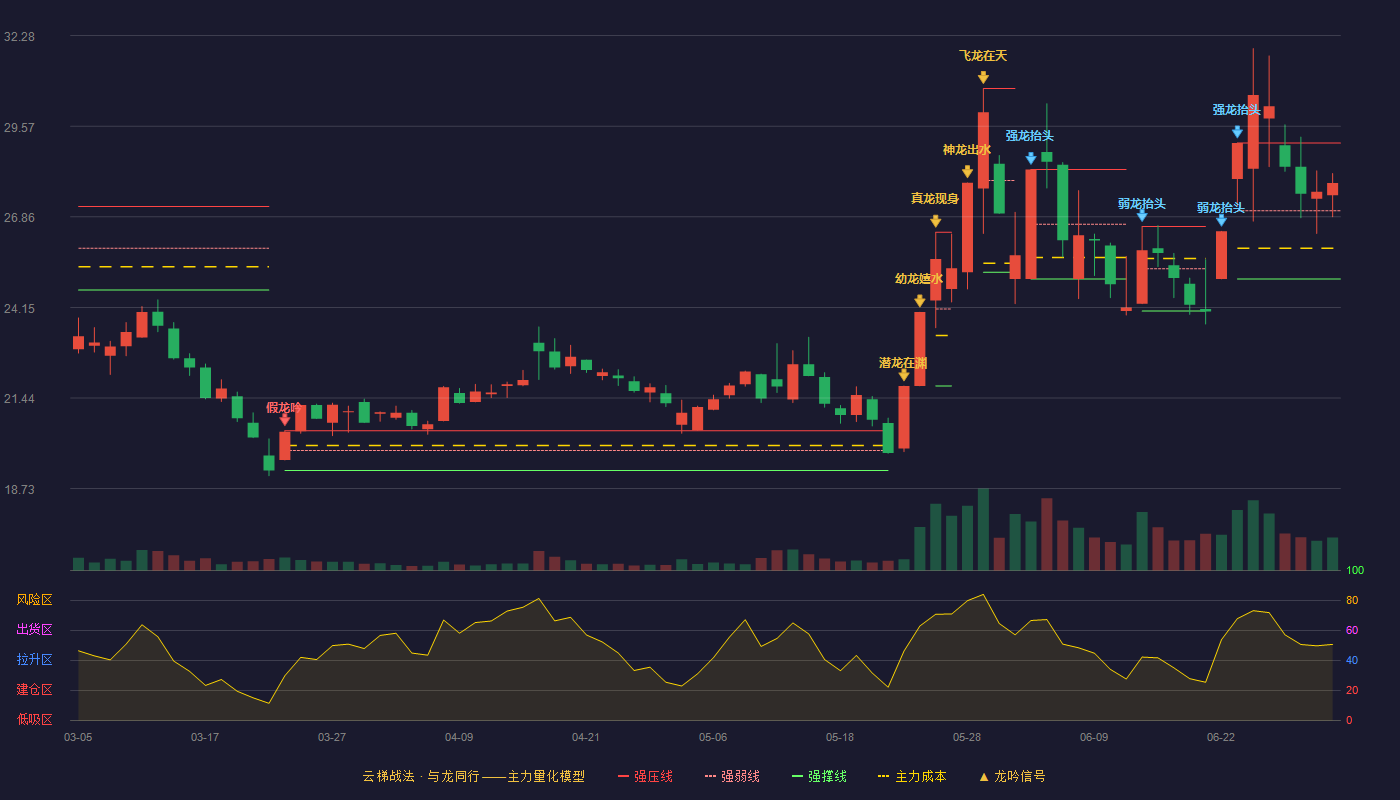 恒盛能源(605580)云梯战法K线图 - 强压线29.07 强弱线27.04 强撑线25.00 强势区