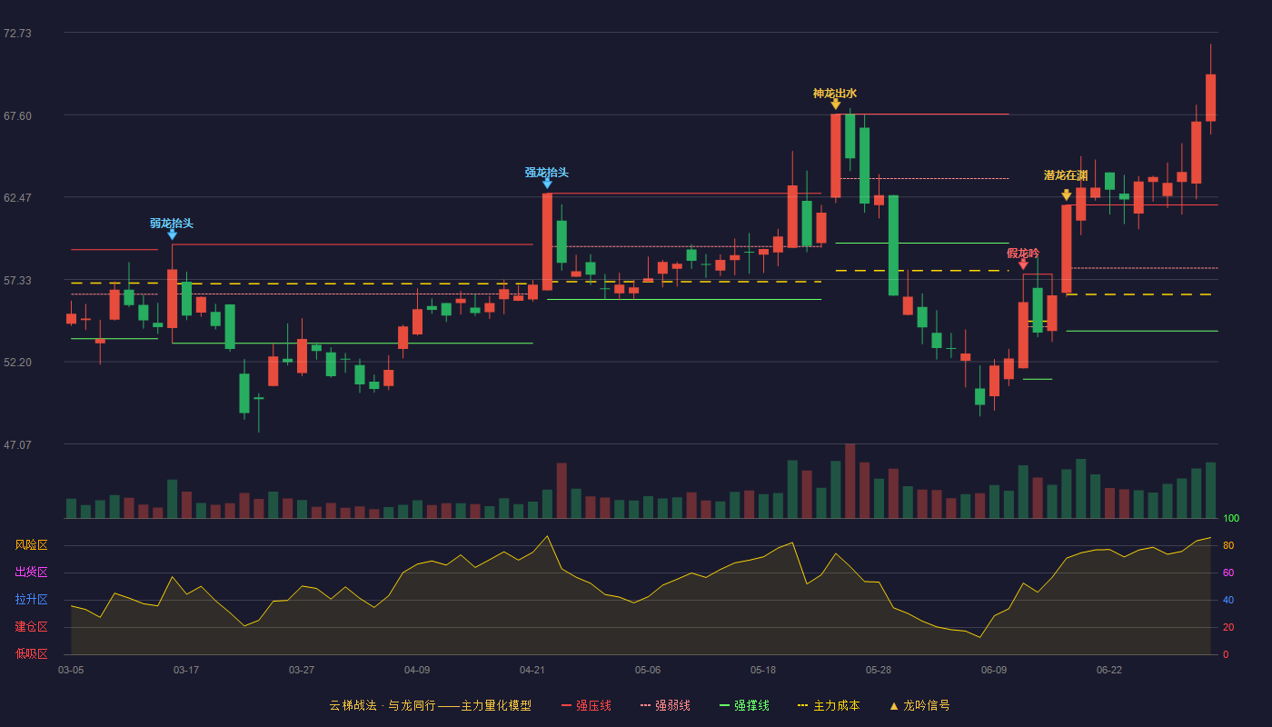 冠石科技(605588)云梯战法K线图 - 强压线61.97 强弱线58.04 强撑线54.11 加速区