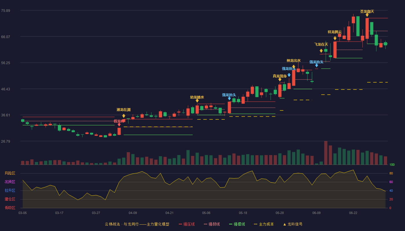 圣泉集团(605589)云梯战法K线图 - 强压线72.96 强弱线68.13 强撑线63.30 破位区