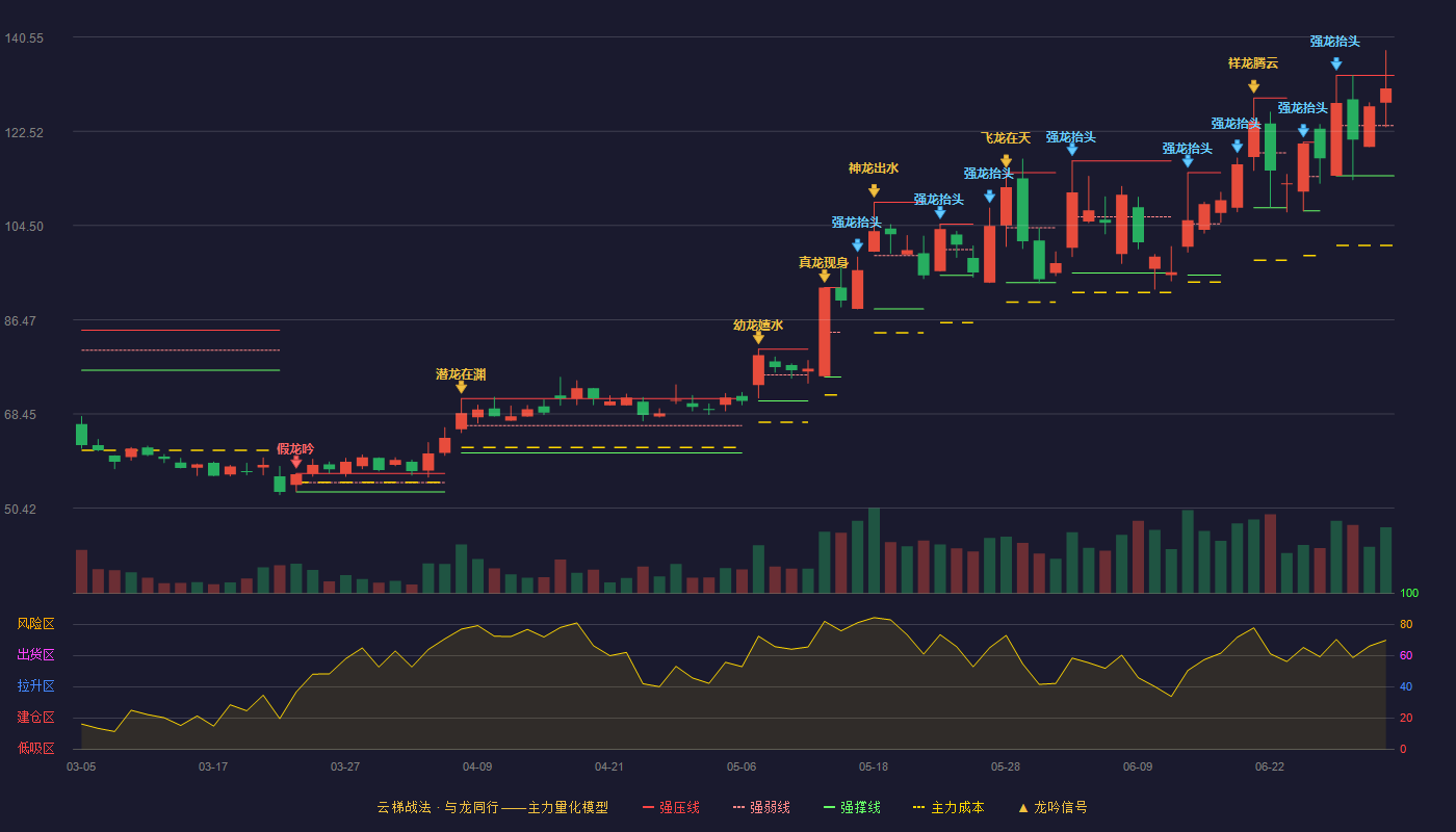 天准科技(688003)云梯战法K线图 - 强压线133.22 强弱线123.61 强撑线114.00 强势区