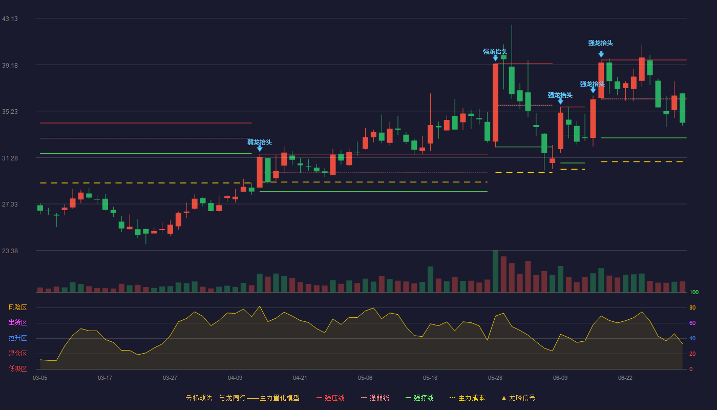 杭可科技(688006)云梯战法K线图 - 强压线39.58 强弱线36.27 强撑线32.95 弱势区