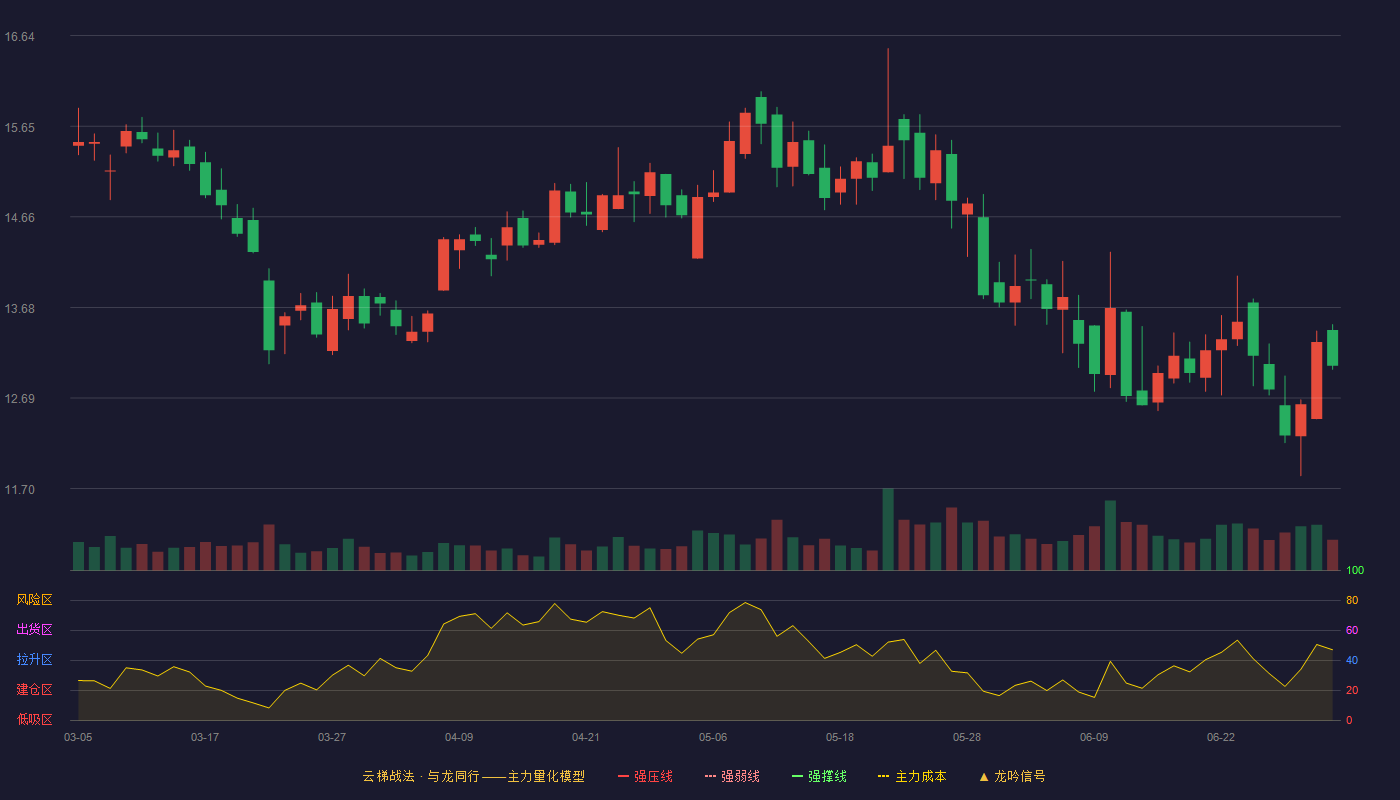 光峰科技(688007)云梯战法K线图 - 强压线24.10 强弱线22.68 强撑线21.26 破位区