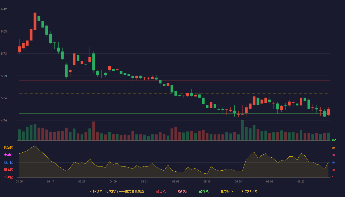 中国通号(688009)云梯战法K线图 - 强压线5.31 强弱线5.06 强撑线4.81 弱势区