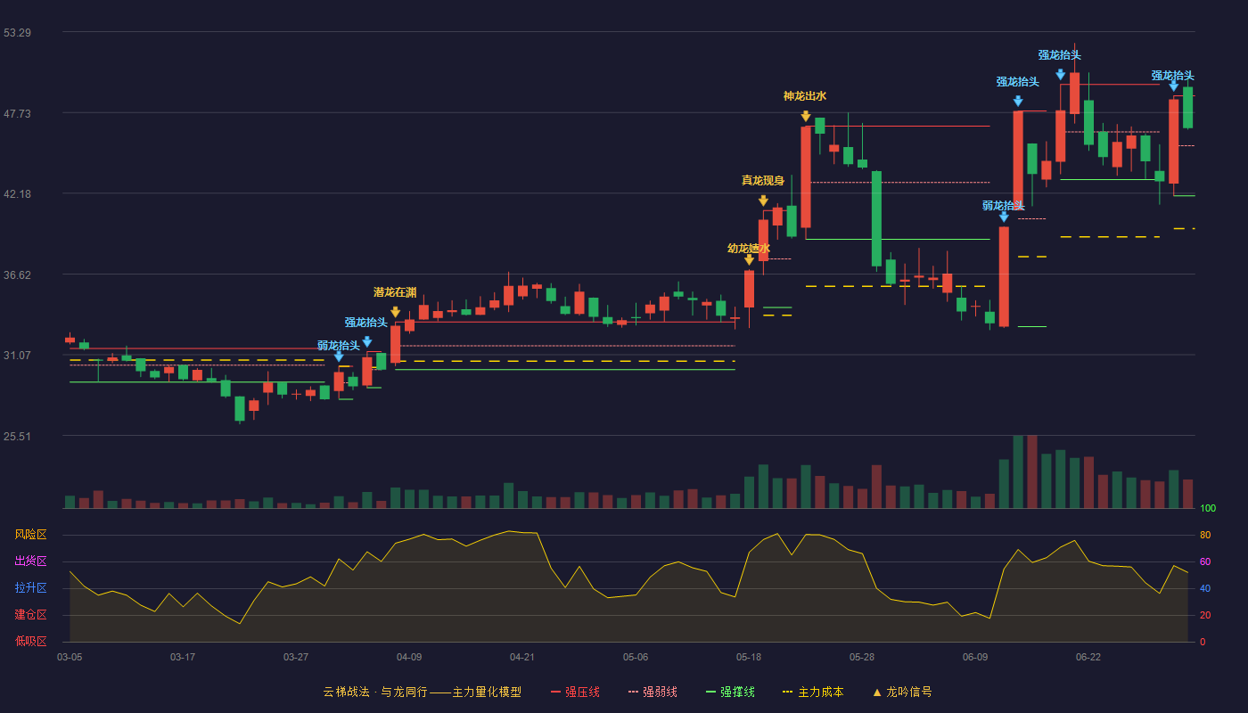 福光股份(688010)云梯战法K线图 - 强压线48.88 强弱线45.44 强撑线42.00 强势区
