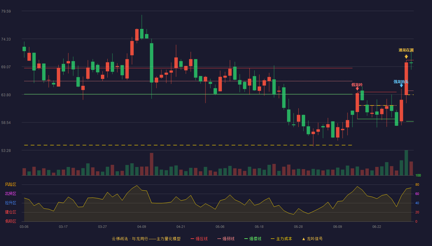新光光电(688011)云梯战法K线图 - 强压线70.30 强弱线64.52 强撑线58.74 强势区