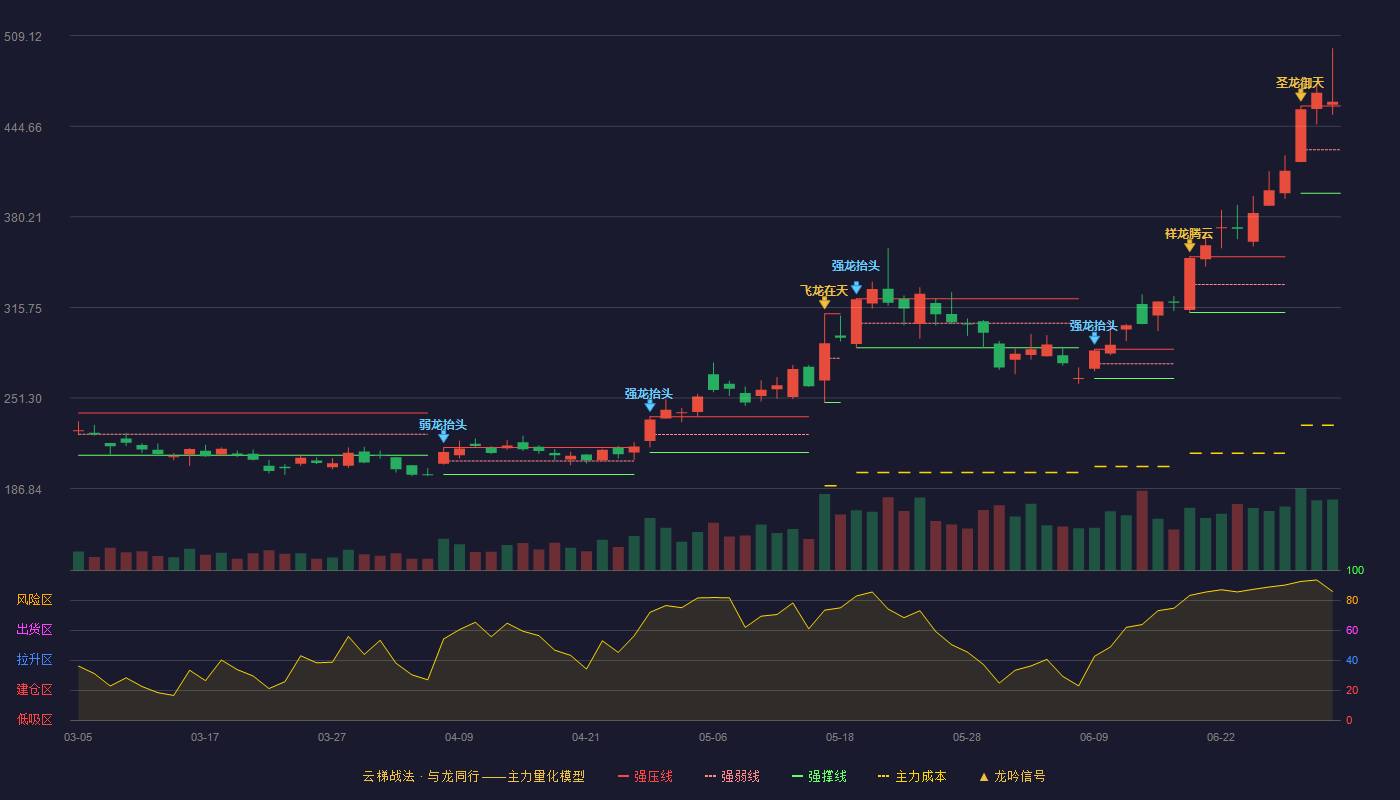 中微公司(688012)云梯战法K线图 - 强压线459.00 强弱线428.00 强撑线397.00 加速区