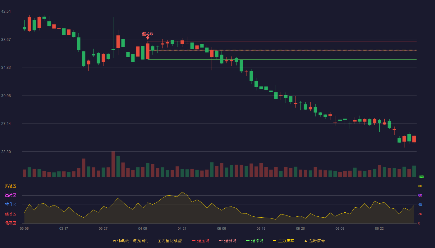 天臣医疗(688013)云梯战法K线图 - 强压线38.39 强弱线37.14 强撑线35.88 破位区