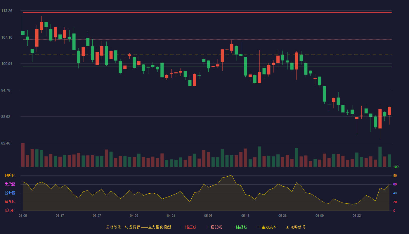 心脉医疗(688016)云梯战法K线图 - 强压线112.79 强弱线106.55 强撑线100.31 破位区