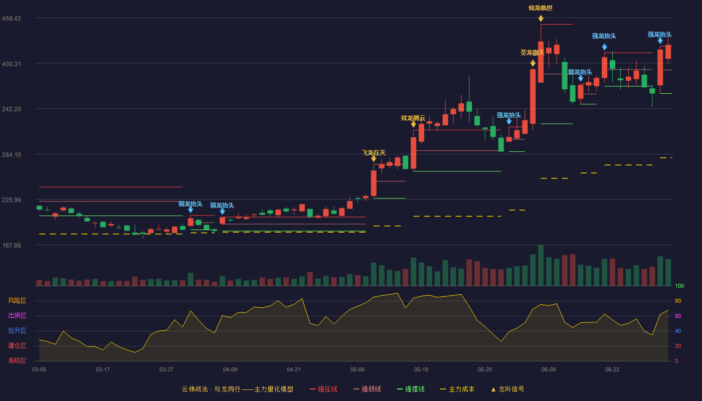 绿的谐波(688017)云梯战法K线图 - 强压线422.00 强弱线391.81 强撑线361.62 加速区
