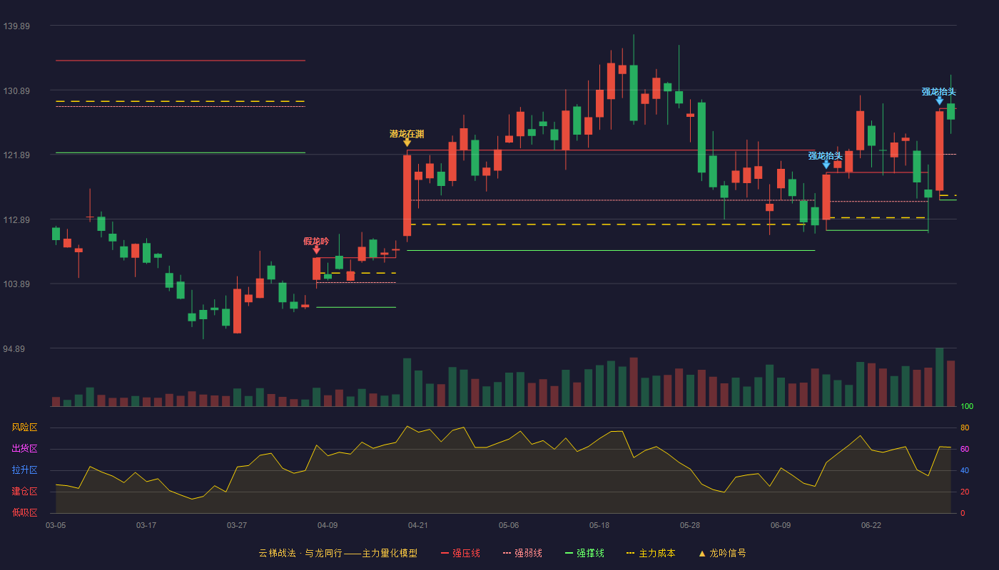 乐鑫科技(688018)云梯战法K线图 - 强压线128.30 强弱线121.93 强撑线115.55 强势区