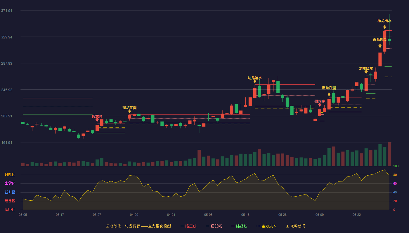 安集科技(688019)云梯战法K线图 - 强压线339.98 强弱线311.39 强撑线282.80 强势区
