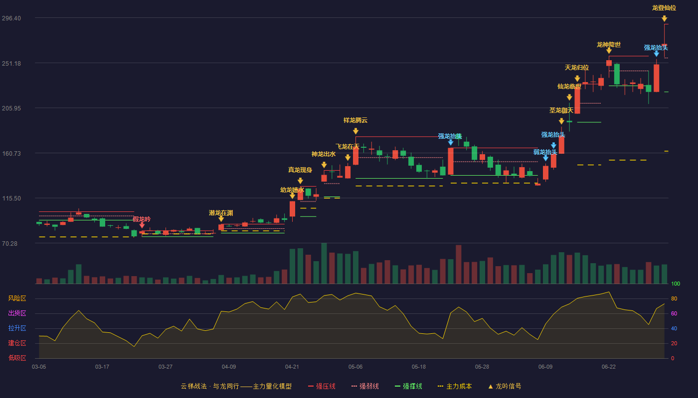 方邦股份(688020)云梯战法K线图 - 强压线290.00 强弱线256.00 强撑线222.00 加速区