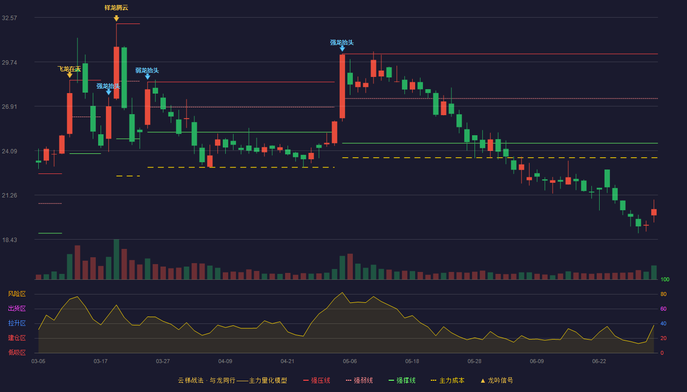 奥福环保(688021)云梯战法K线图 - 强压线30.25 强弱线27.41 强撑线24.56 破位区