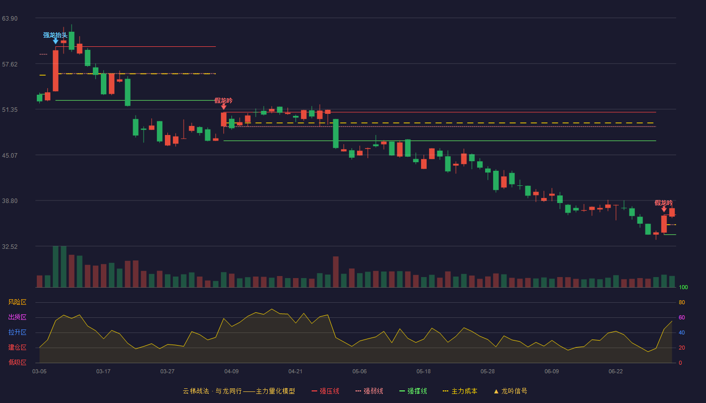 安恒信息(688023)云梯战法K线图 - 强压线36.85 强弱线35.48 强撑线34.10 加速区