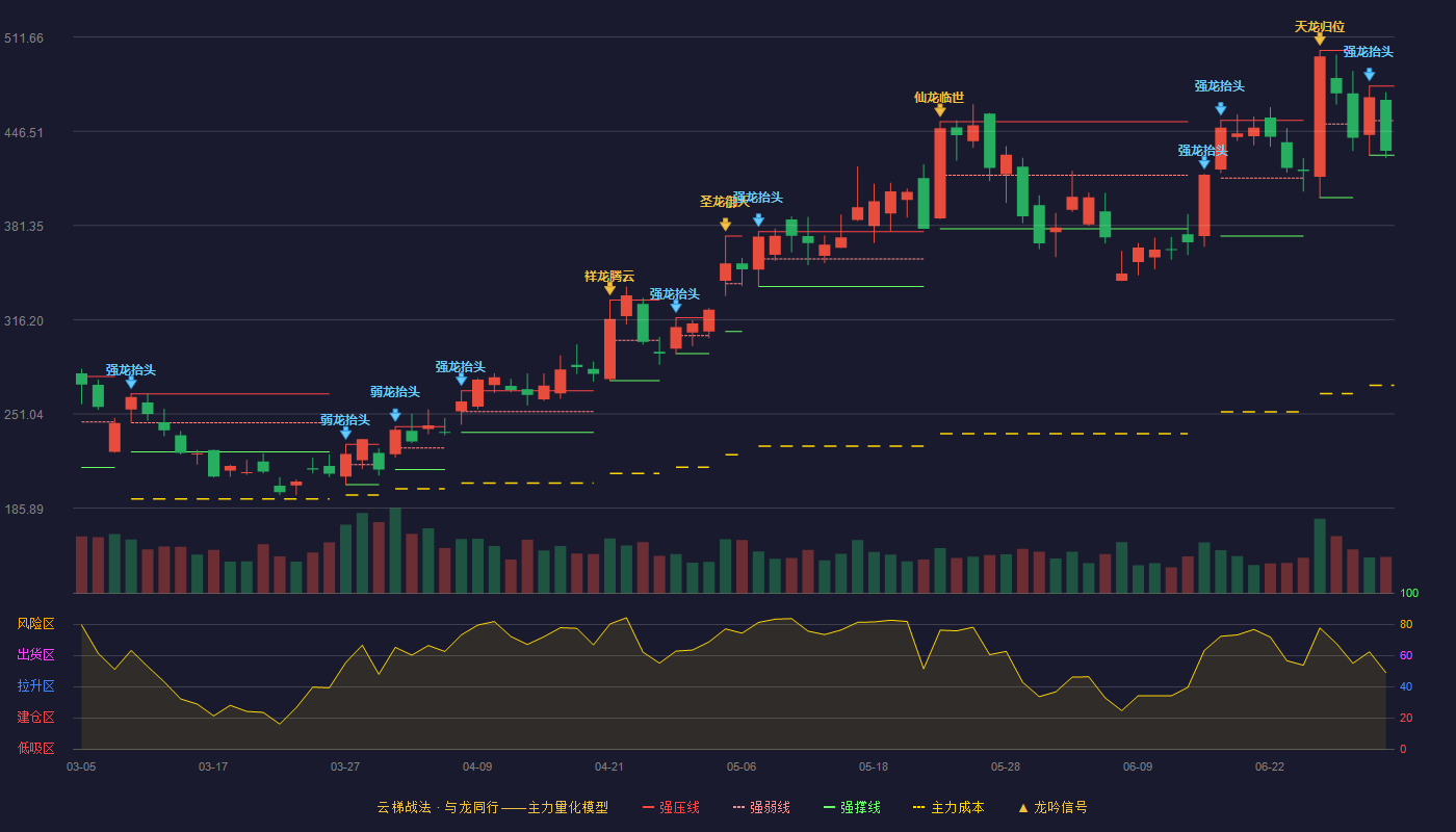 杰普特(688025)云梯战法K线图 - 强压线477.83 强弱线453.92 强撑线430.01 弱势区