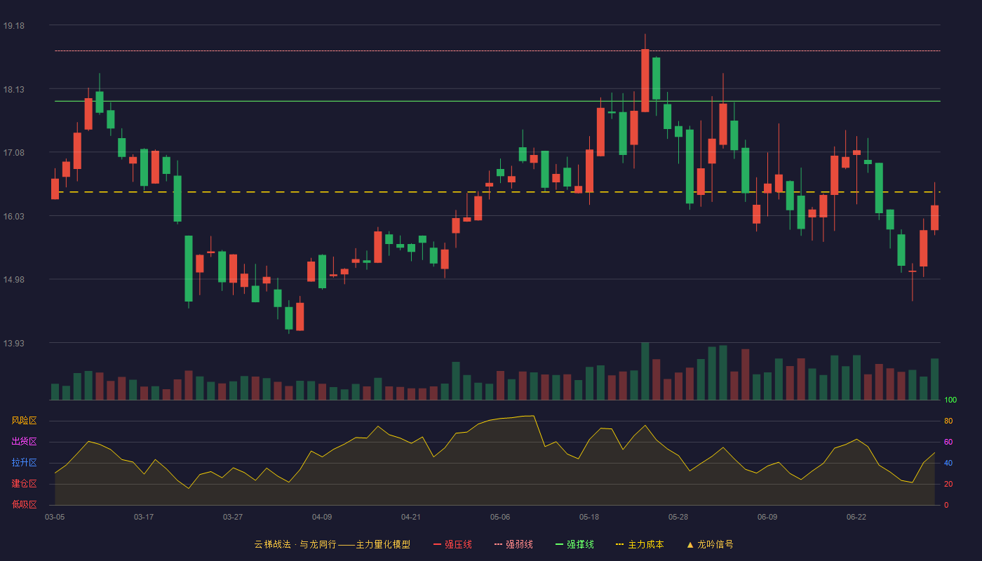 山石网科(688030)云梯战法K线图 - 强压线19.58 强弱线18.75 强撑线17.92 破位区