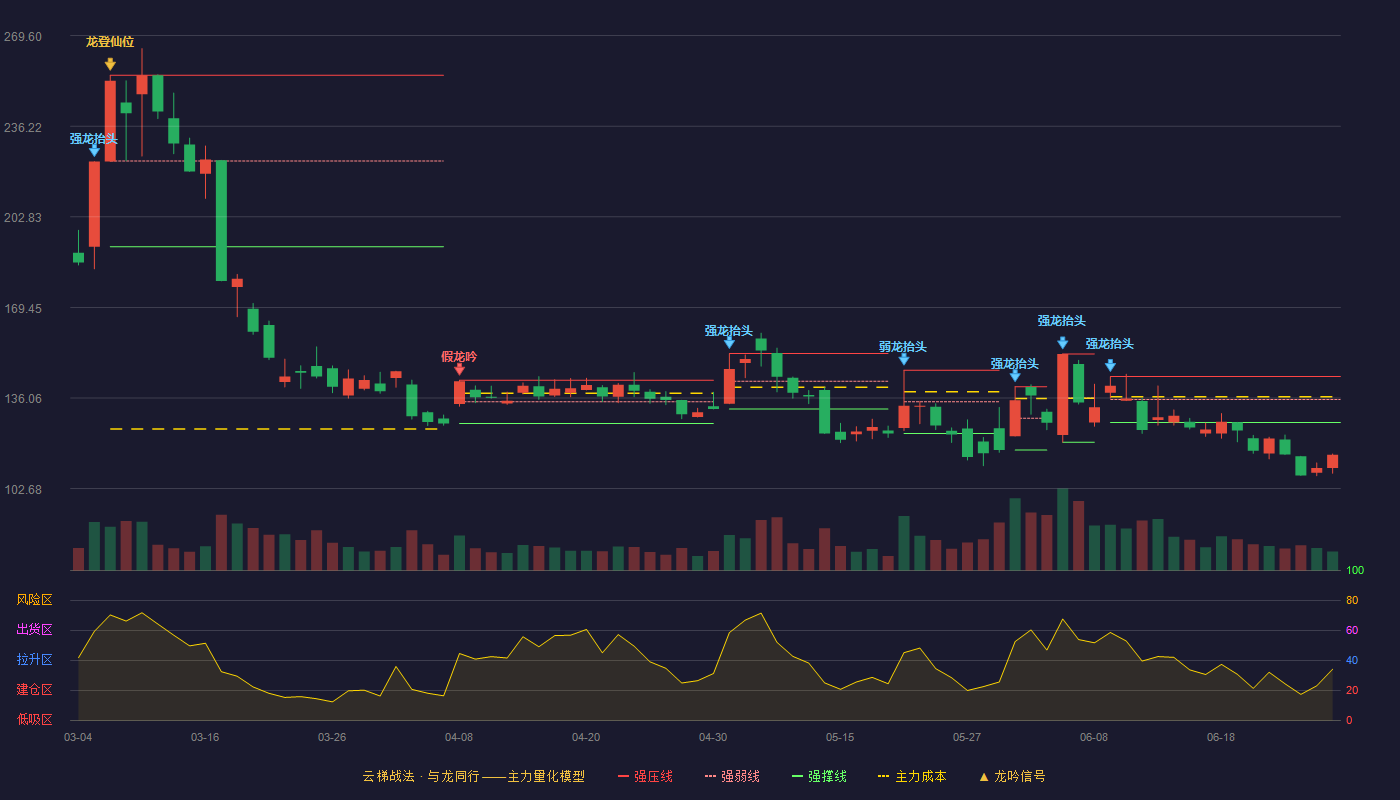星环科技(688031)云梯战法K线图 - 强压线144.00 强弱线135.50 强撑线127.00 破位区