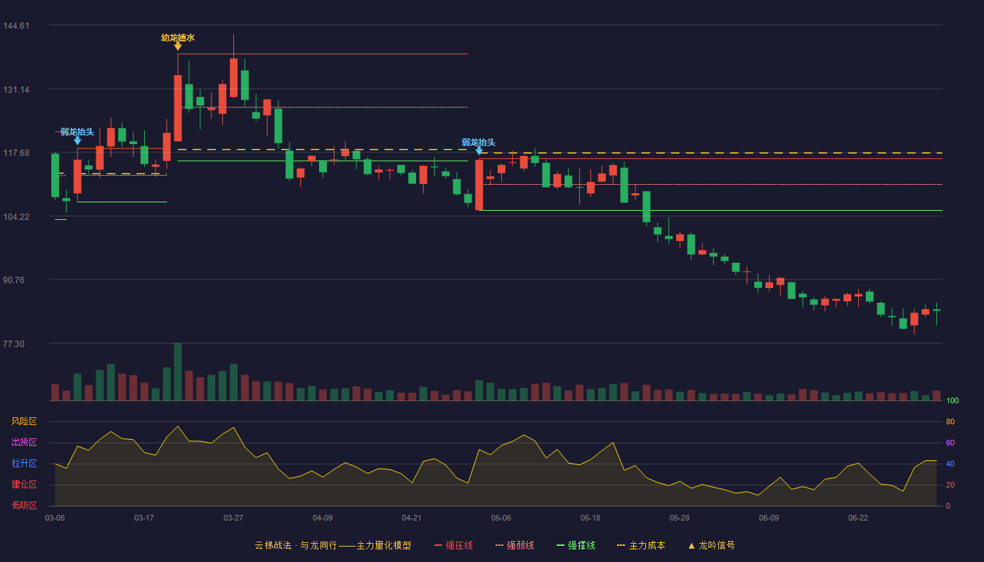 禾迈股份(688032)云梯战法K线图 - 强压线116.36 强弱线110.88 强撑线105.40 破位区