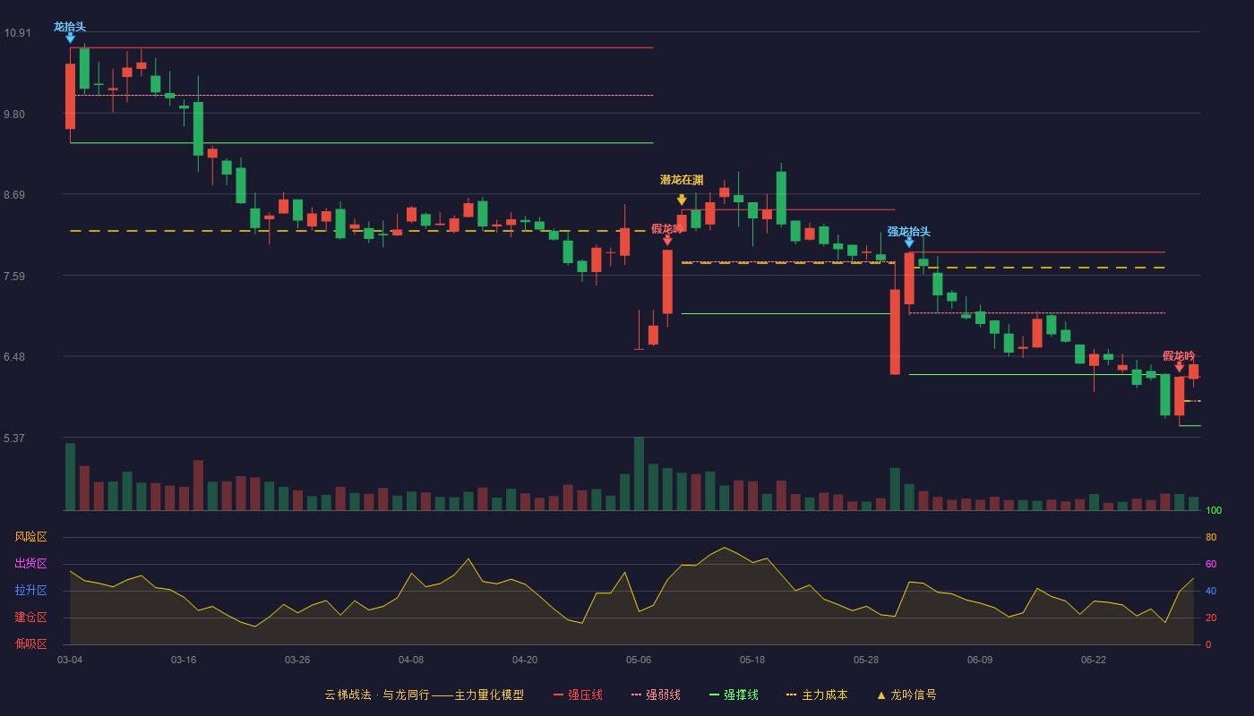 天宜上佳(688033)云梯战法K线图 - 强压线6.20 强弱线5.87 强撑线5.53 加速区