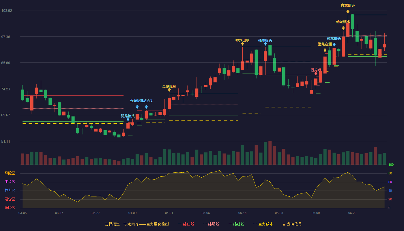 德邦科技(688035)云梯战法K线图 - 强压线106.87 强弱线97.69 强撑线88.50 弱势区