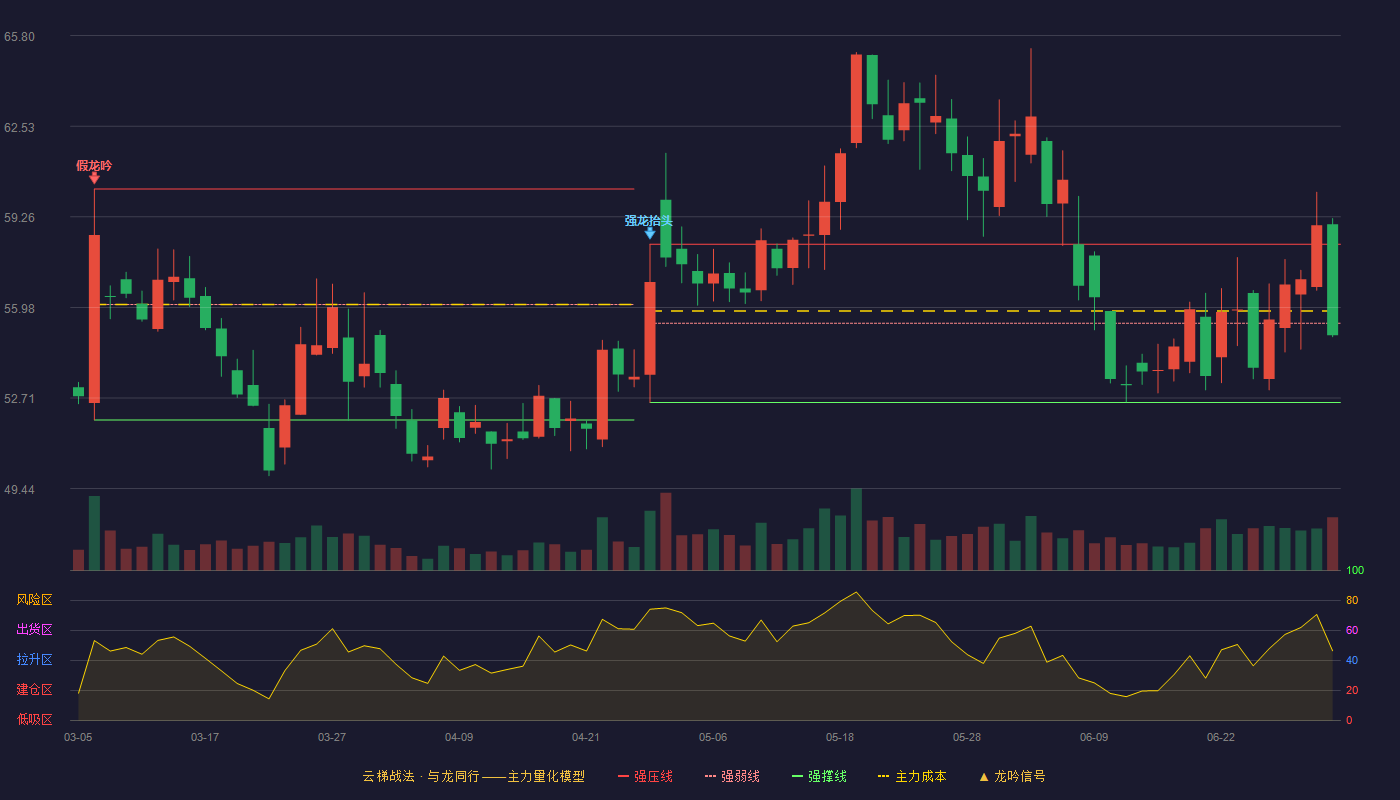 传音控股(688036)云梯战法K线图 - 强压线58.27 强弱线55.41 强撑线52.55 弱势区