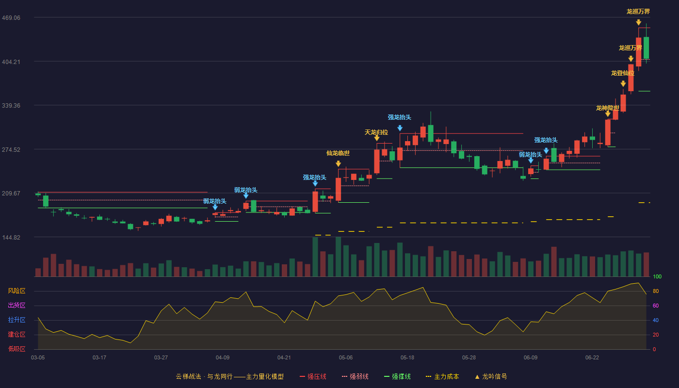 芯源微(688037)云梯战法K线图 - 强压线453.64 强弱线406.82 强撑线360.00 强势区