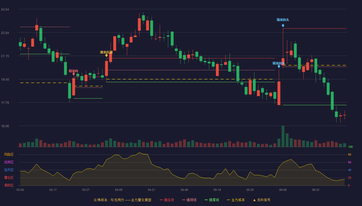 中科通达(688038)云梯战法K线图 - 强压线23.14 强弱线20.36 强撑线17.57 破位区