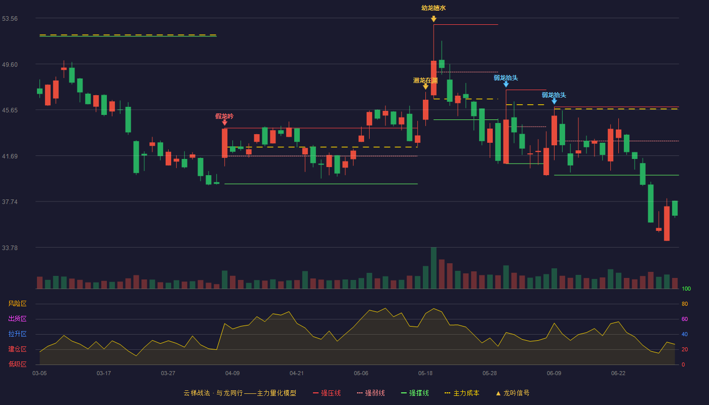 当虹科技(688039)云梯战法K线图 - 强压线45.90 强弱线42.96 强撑线40.01 破位区