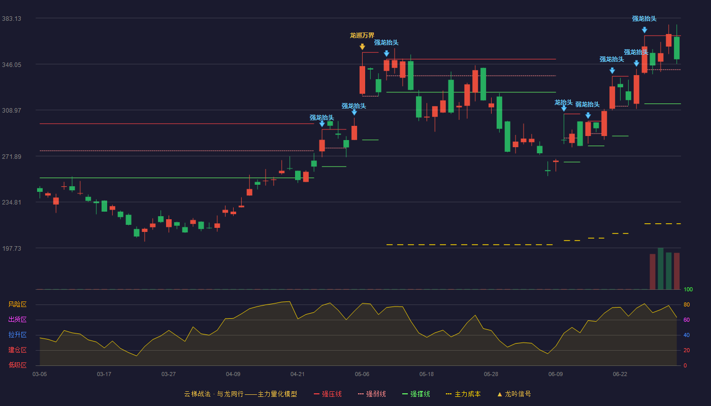 海光信息(688041)云梯战法K线图 - 强压线369.00 强弱线341.50 强撑线314.00 强势区
