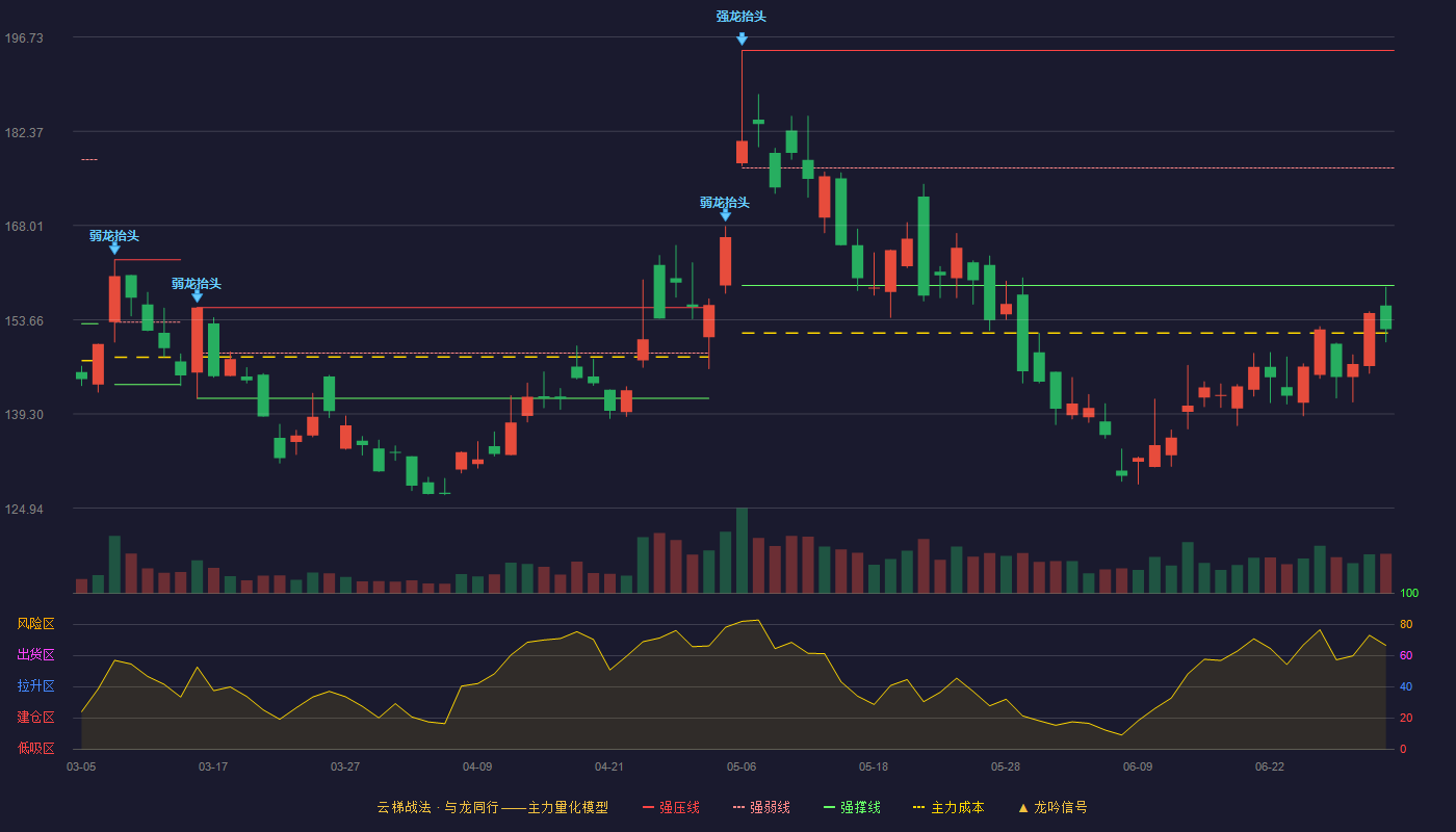 龙芯中科(688047)云梯战法K线图 - 强压线194.70 强弱线176.79 强撑线158.88 破位区