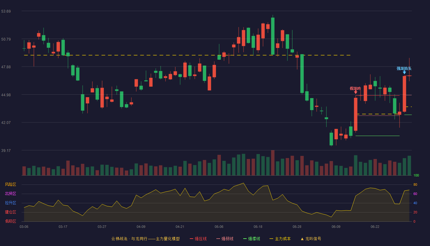 炬芯科技(688049)云梯战法K线图 - 强压线46.94 强弱线44.91 强撑线42.87 加速区