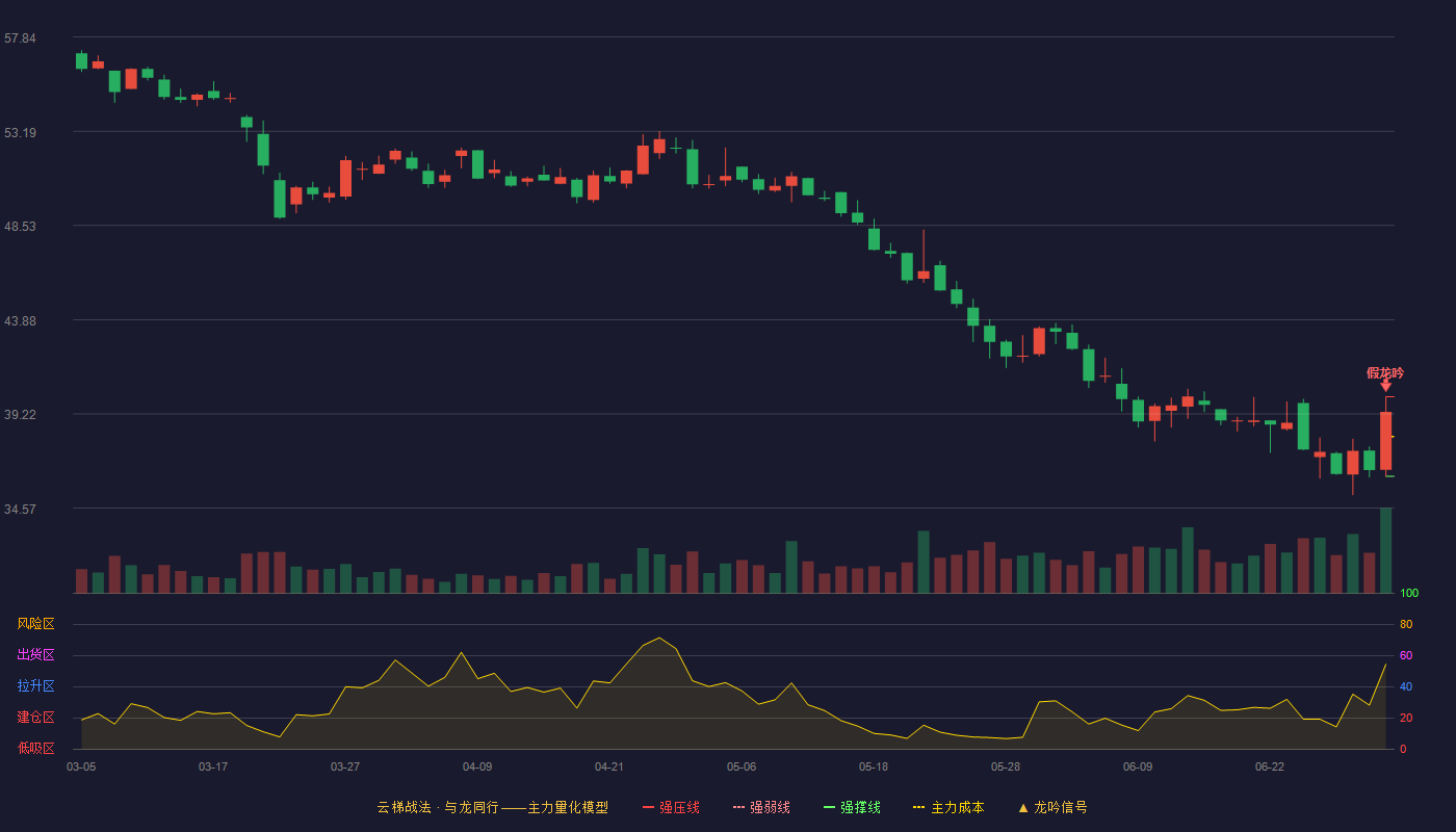 爱博医疗(688050)云梯战法K线图 - 强压线40.07 强弱线38.11 强撑线36.15 破位区